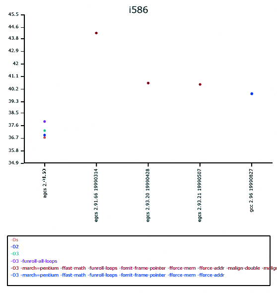 Otimization chart for i586